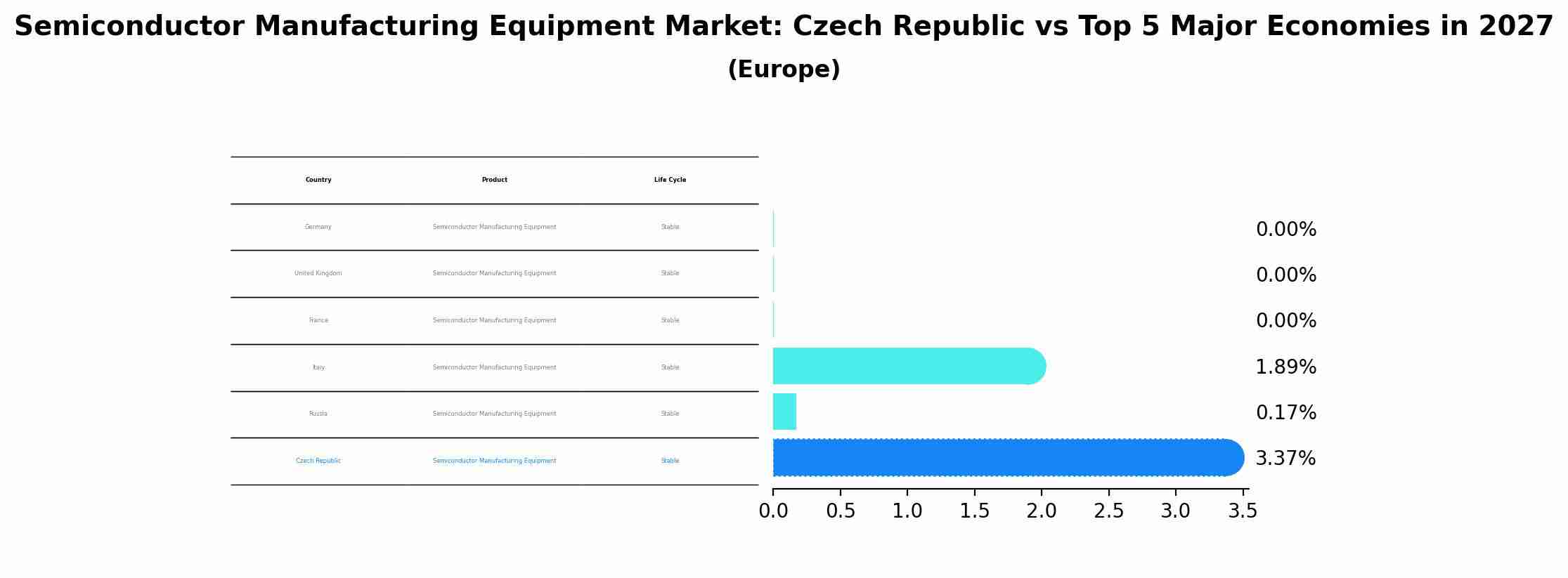 Semiconductor Manufacturing Equipment Market: Czech Republic vs Top 5 Major Economies in 2027 (Europe)